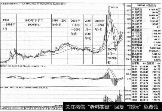 A股指数