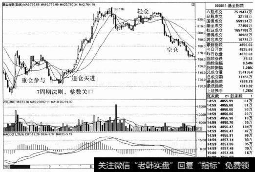 2005年6月6日，该指数创706点的新低。这符合“7周期法则”和“整数关口”法则，底部来临。