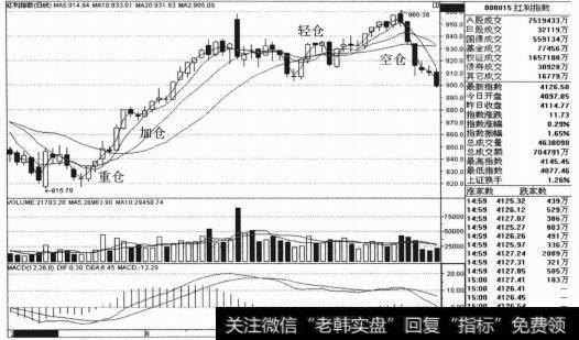 2005年9月21日的股指阻K线突破平台而下，市场进入下跌趋势之中。