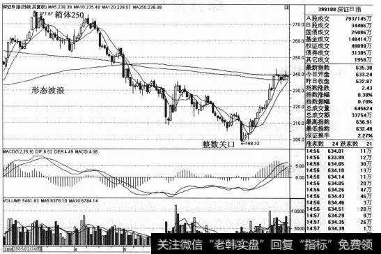 2004年12月31日，该指数阴K线见低点1608，这符合“整数关口”法则和“平方数字”法则