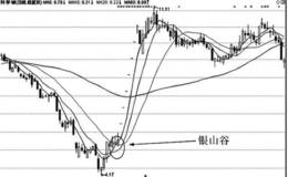 均线银山谷特殊形态实战应用技巧分析