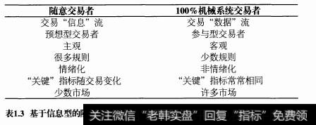随意交易者与机械系统交易者有哪些区别？各有哪些特点？