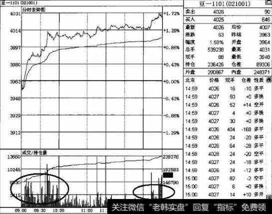 开盘大涨的交易技巧是什么？开盘大涨的交易如何操作？