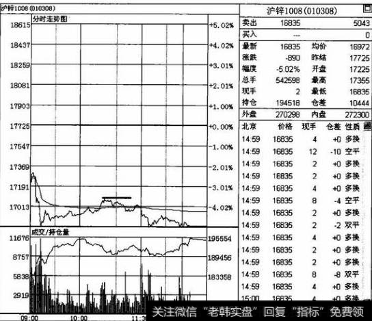 开盘顺势杀跌交易技巧是什么？顺势杀跌如何操作？