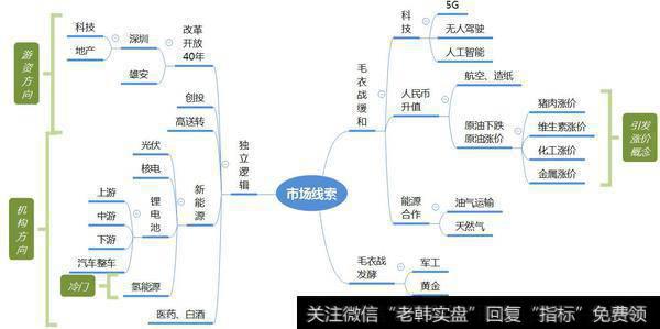 目前市场存在三条线索