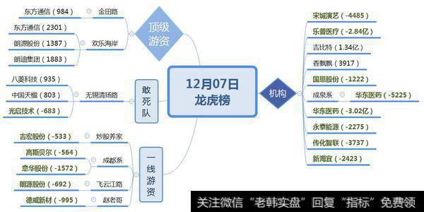 游资既体潜水；机构介入游戏股1.34亿