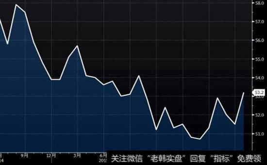 各年的投资怎样变化的？他们有哪些上下波动？