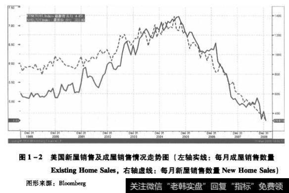 2005年之前美国房地产市场的欣欣向荣