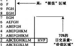什么是四度空间图？正态分布交易图出现概率为多少？