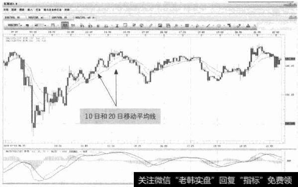 图2-1 USD/JPY-10日和20<a href='/ruhechaogu/238708.html'>日移动平均线</a>