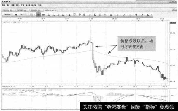 图2-3 USD/JPY-价格跌破均线