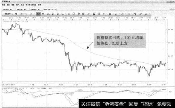 图2-4 USD/JPY-100日均线提供强压力