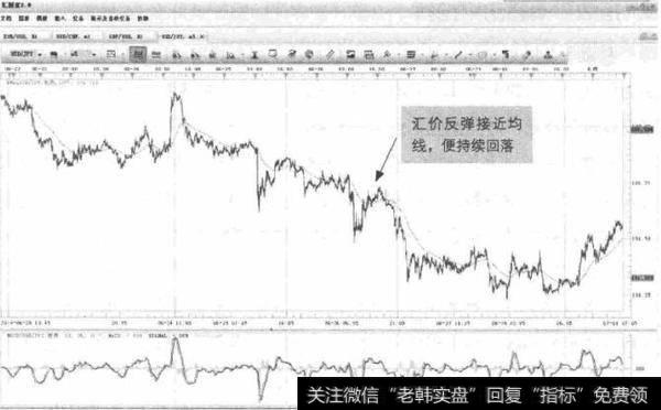 图2-5 USD/JPY-短期均线提供压力