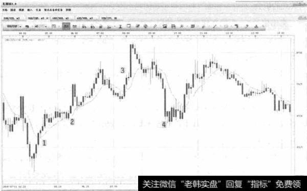 图2-7 USD/JPY-价格低点折返