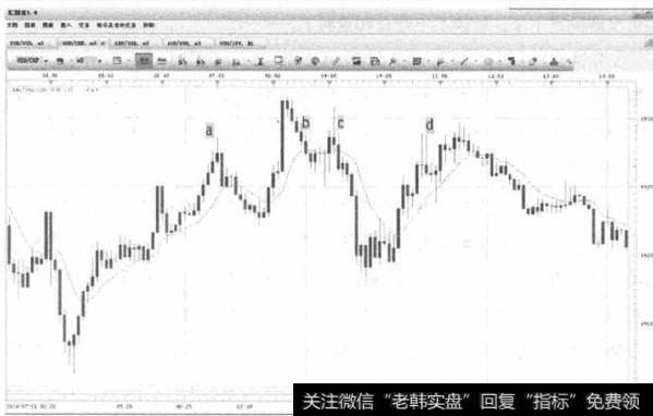 图2-8 USD/JPY-价格高点折返