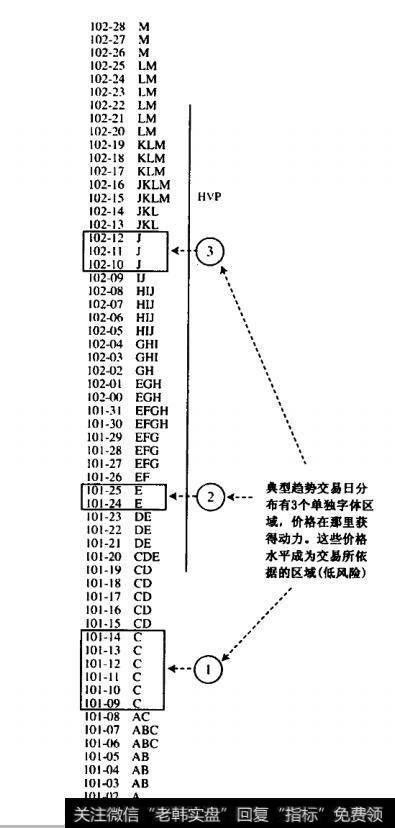 图中，在C,E和J时段，交易者可以靠着单独字体买入，如果价格充满了单独字体