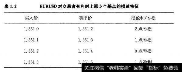 要想获得1个基点的利润，交易者需要买价上涨到1.351 3