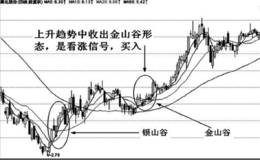 均线金山谷特殊形态实战应用技巧分析