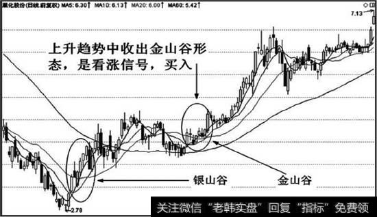 上升趋势金山谷，看涨