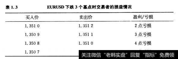 因此，我们假定，如果在获利交易方向上3个基点的波动才会产生利润，