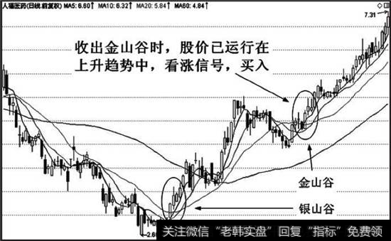 上升趋势金山谷
