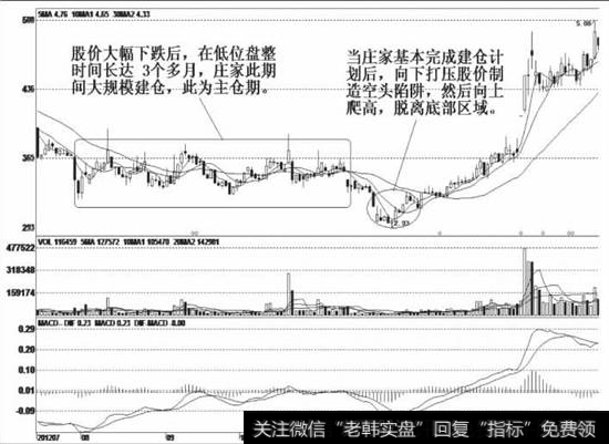 股价见顶后逐波走跌