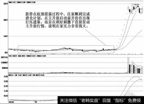 在底部长时间横盘震荡