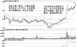 庄家的横向盘整建仓手法