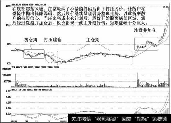 从高点回落后长时间在底部震荡