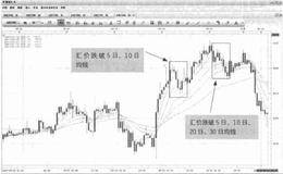 对<em>移动平均线参数</em>进行简便修订需要注意什么？