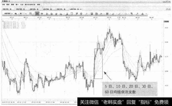 图2-13  EUR/USD-价格与一组均线