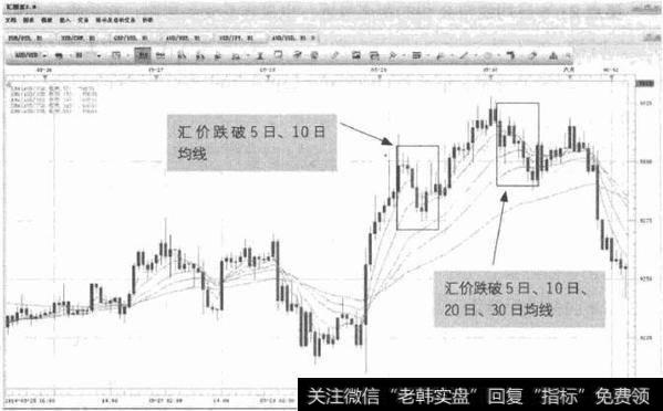 图2-14  EUR/USD-价格跌破均线过程