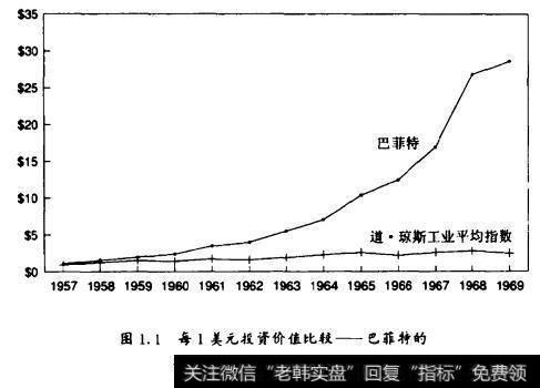 图1.1 每1美元投资价僬比较一一巴菲特的合伙公司与道·琼斯工业指数
