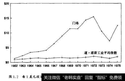 图1.2每1美元投资价值比较-查理的合伙公司与道·琼斯工业指数