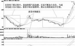 庄家的持续盘跌建仓手法