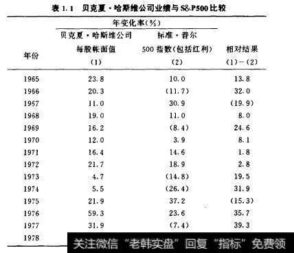 表1.1贝克夏·哈斯维公司业绩与S&P500比较年变化率（%）