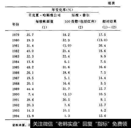 表1.1贝克夏·哈斯维公司业绩与S&P500比较年变化率（%） 续表