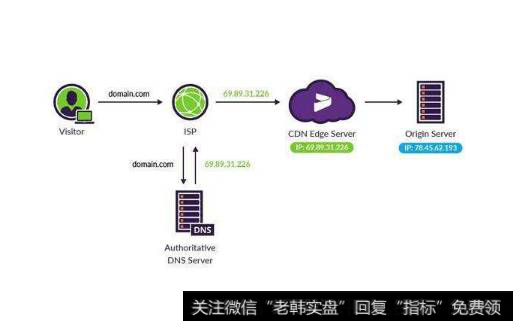 5G时代数据量或暴增,CDN及边缘计算题材<a href='/gainiangu/'>概念股</a>可关注