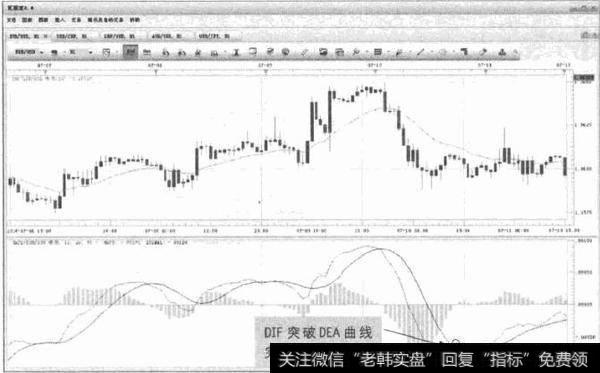 图3-5 EUR/USD-MACD金叉买点