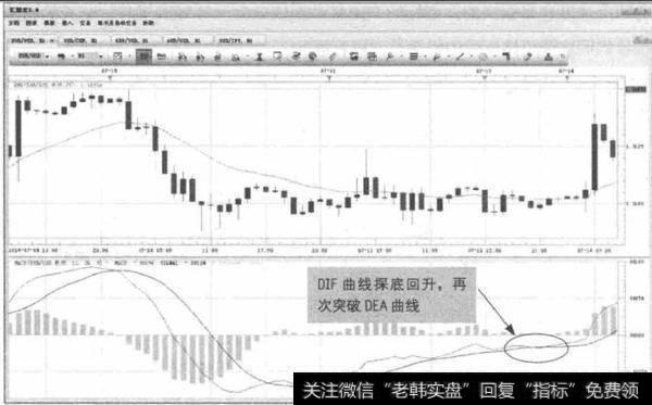 图3-6 EUR/USD-MACD金义买点