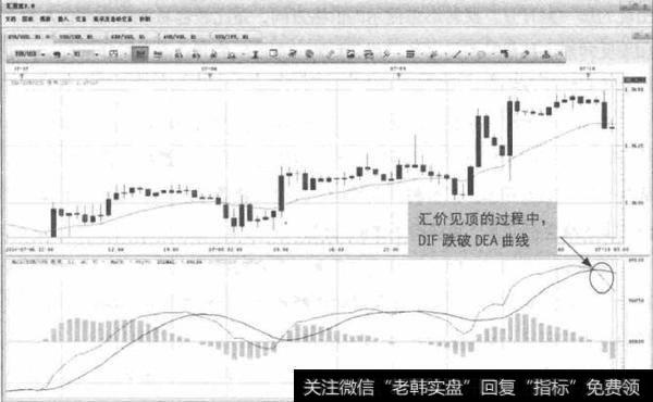 图3-7 EUR/USD-MACD时差卖点