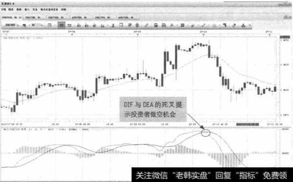 图3-8 EUR/USD-MACD高位死叉