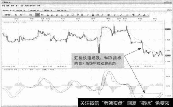 图3-10 EUR/USD-MACD双底