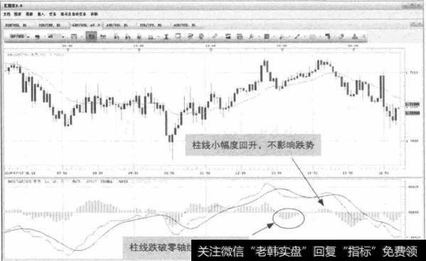 图3-11 GPB/USD-MACD柱线反弹有限