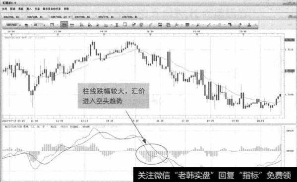 图3-12 GPB/USD-MACD柱线跌破零轴线