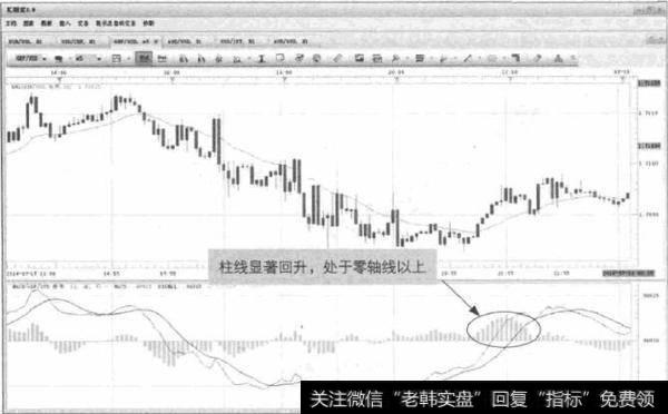 图3-13 GPBNSD-MACD柱线明显回升