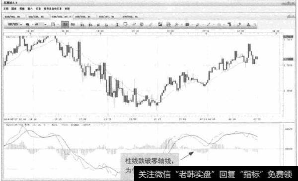 图3-14 GPB/USD-柱线跌破零轴线