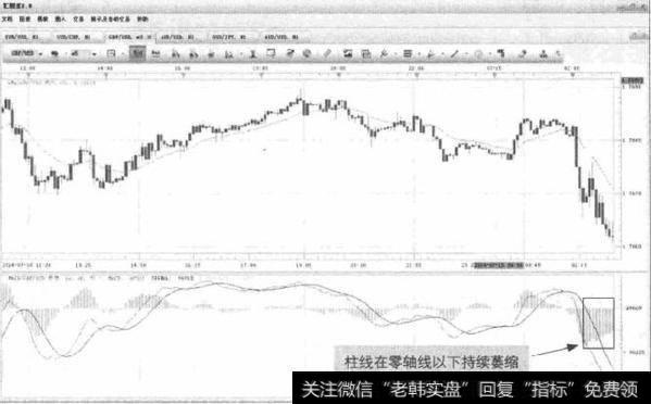 图3-15 GPB/USD-柱线持续萎缩