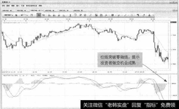 图3-16 GPB/USD-柱线跌破零轴线