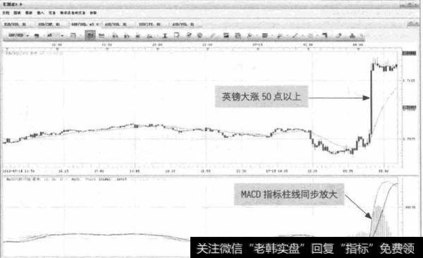 图3-18 GPB/USD-MACD柱线加速上升
